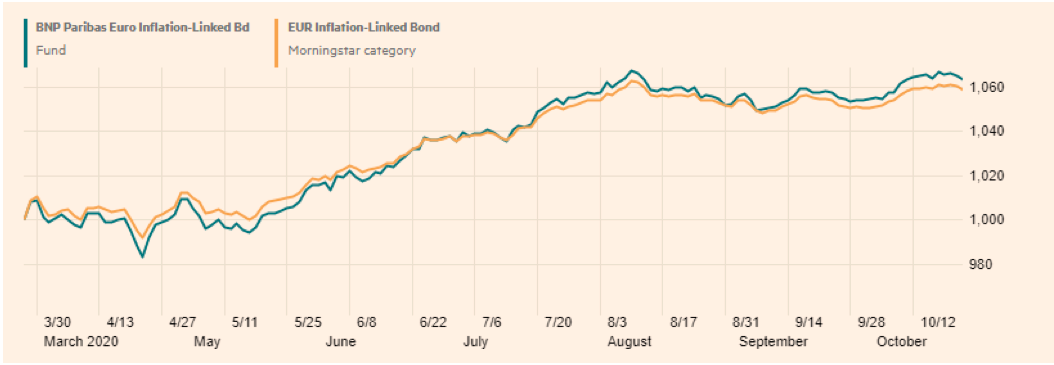 BNP Paribas Funds Euro Inlation-Linked Bond Classic