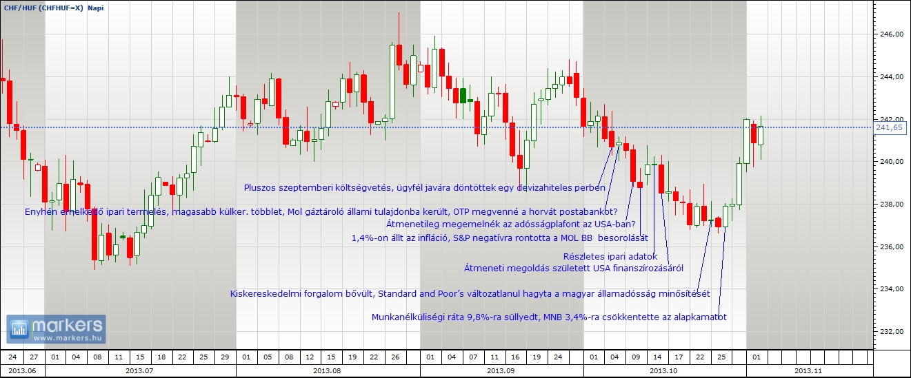 CHF/HUF technikai elemzés  2013. Október