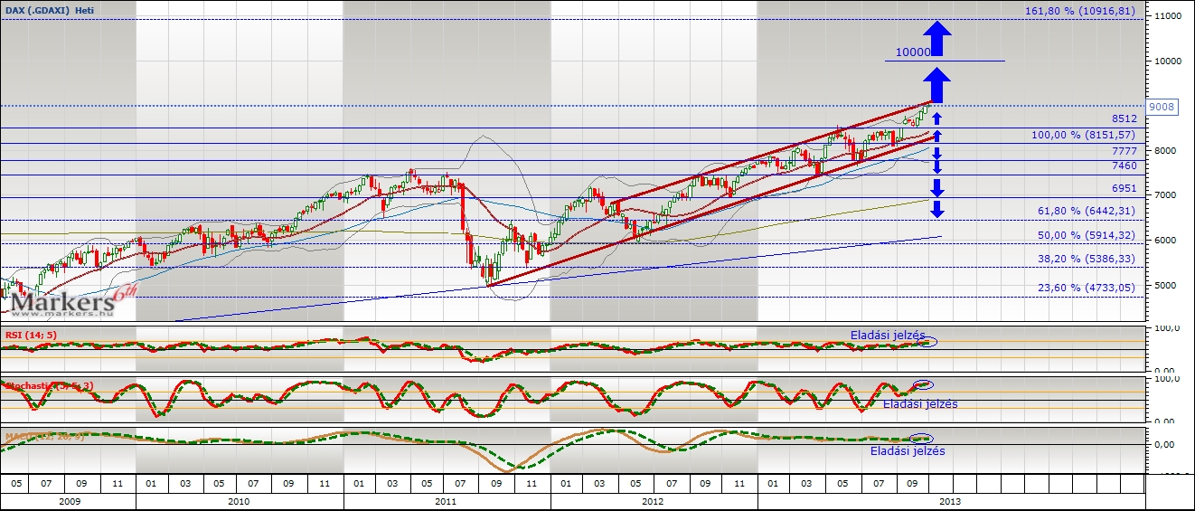 DAX technikai elemzés  2013. Október