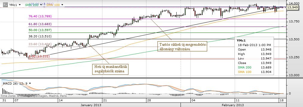 Dow Jones – január