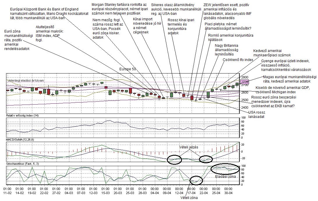 EUROSTOXX50 – április