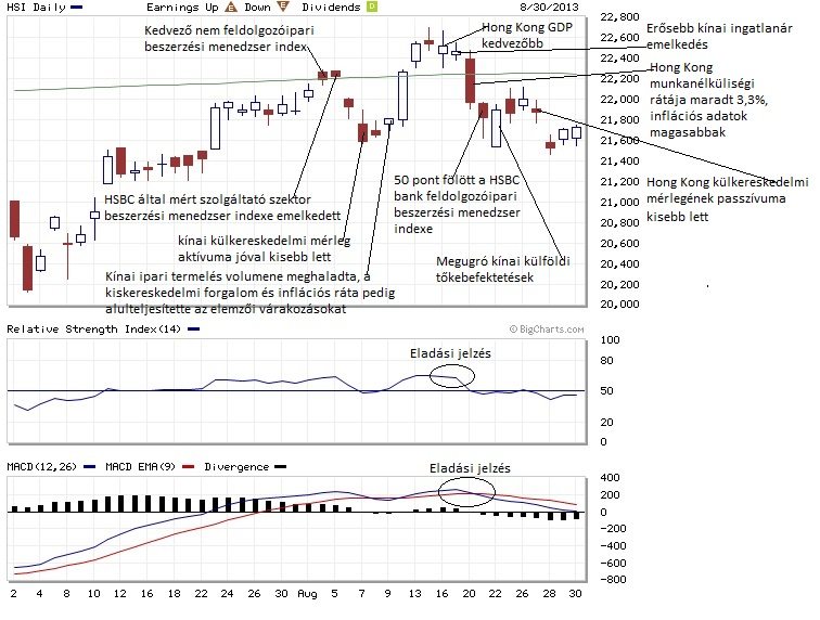 HSI (Hang Seng) technika elemzés  2013. augusztus