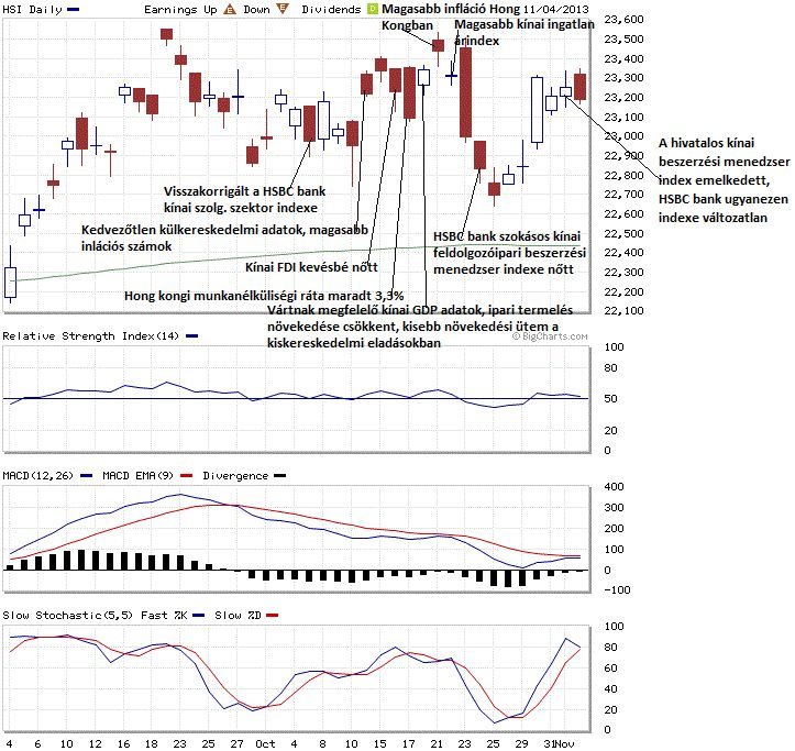 HSI (Hang Seng) technikai elemzés  2013. Október