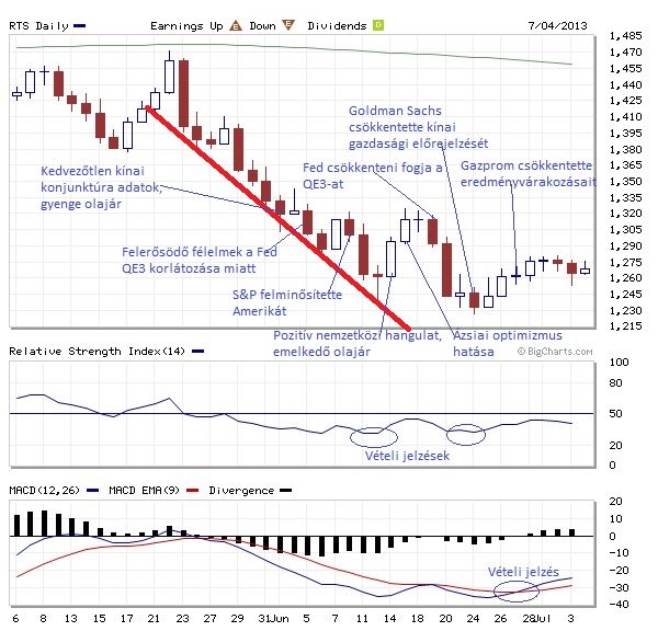 RTS (Russian Trading System Index) technikai elemzés – 2013 június