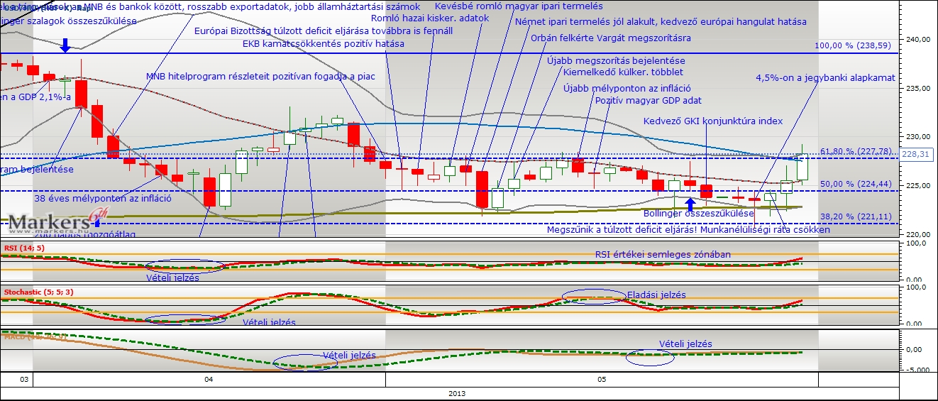 USD/HUF technikai elemzés  2013. Május