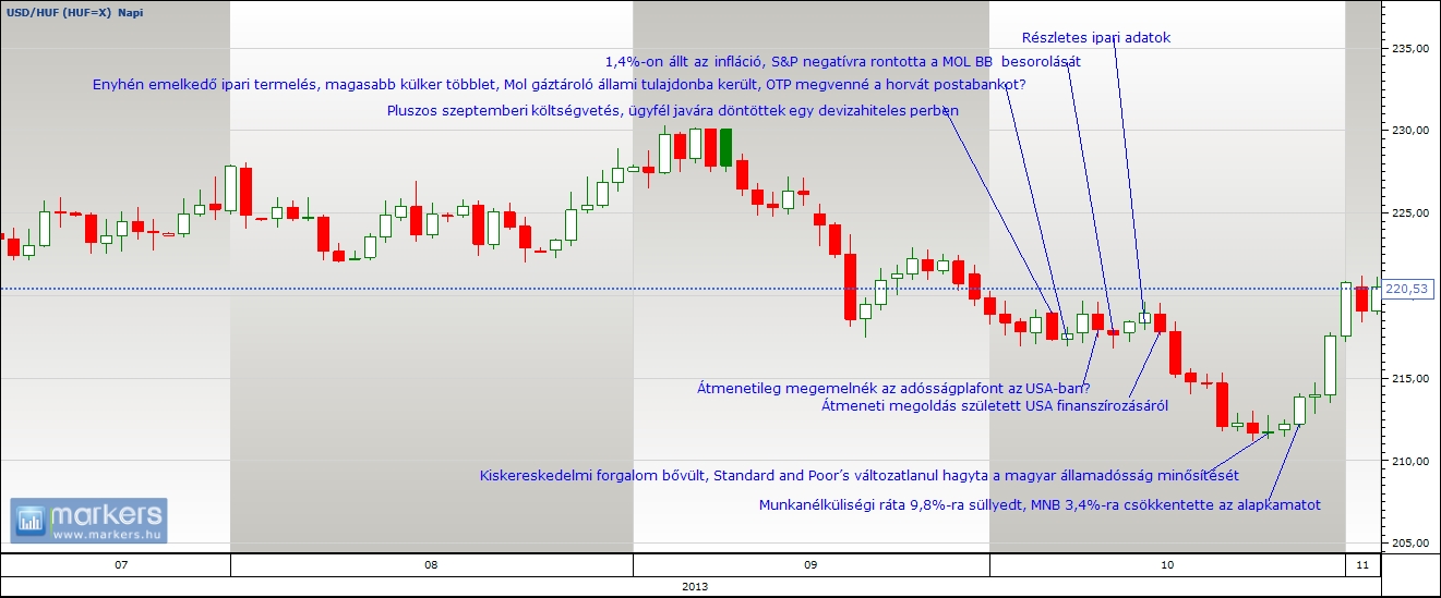 USD/HUF technikai elemzés  2013. Október