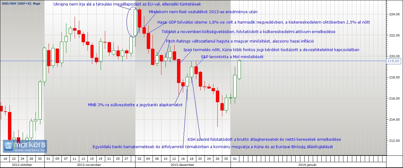 USD/HUF technikai elemzés  2013. december