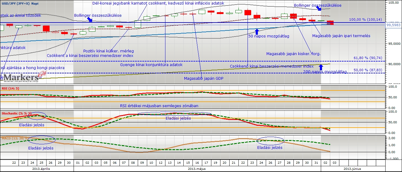 USD/JPY technikai elemzés  2013. május