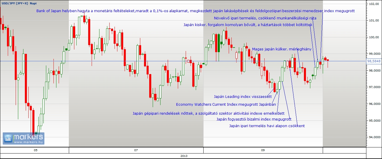 USD/JPY technikai elemzés  2013. Október